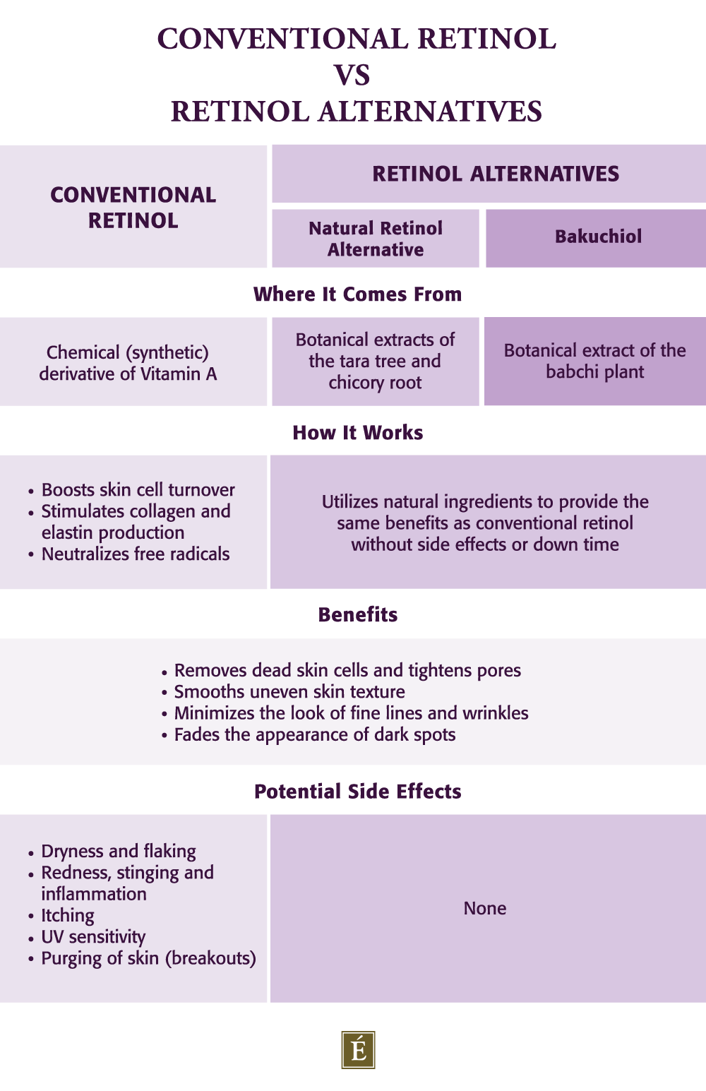 Conventional Retinol vs Retinol Alternatives